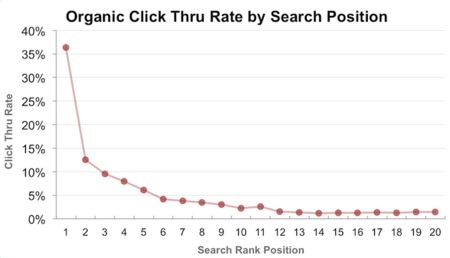 optify click through rate by search position